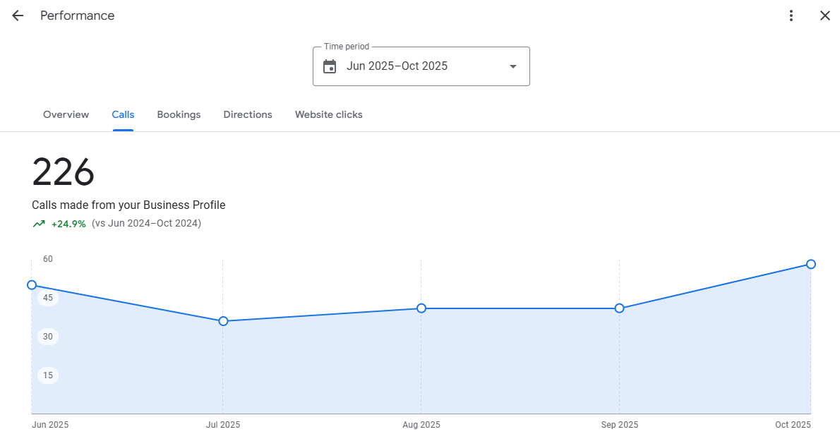 Google Business Profile showing 50+ monthly calls